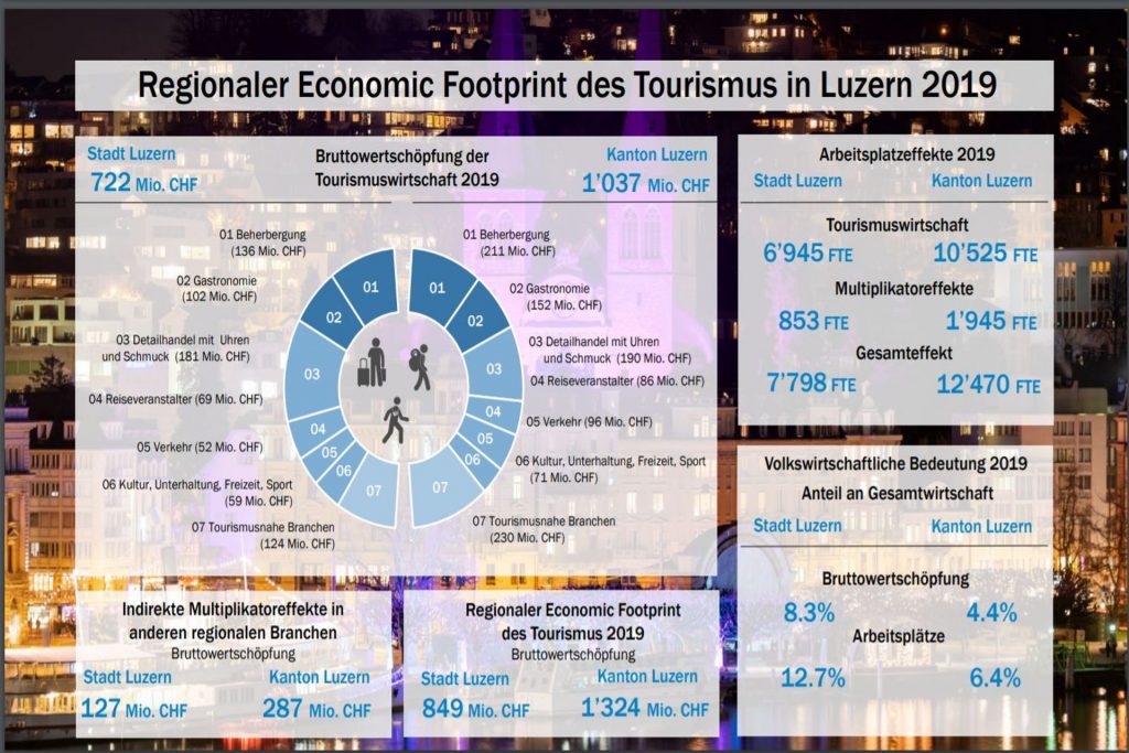Regionaler Economic Footprint des Tourismus in Luzern 2019 (in lingua tedesca)