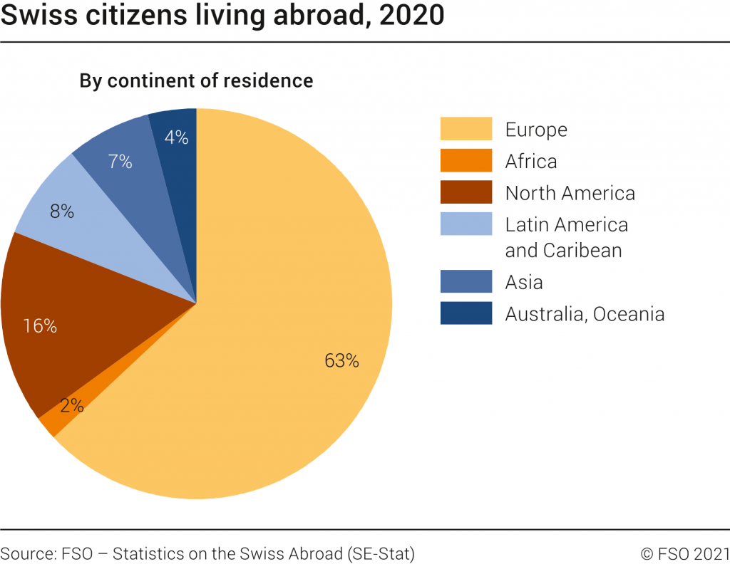 Cittadini svizzeri residenti all'estero, 2020