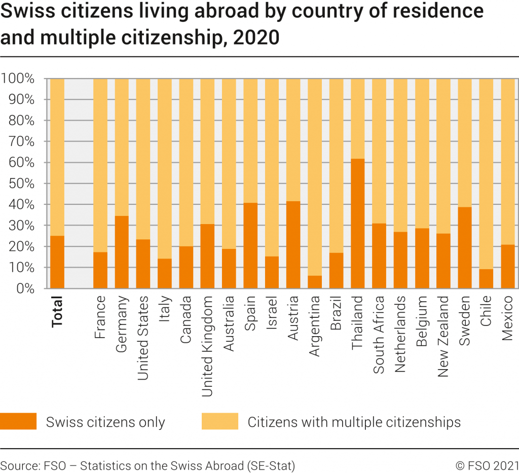 Cittadini svizzeri all'estero per Paese di residenza e cittadinanza multipla, 2020