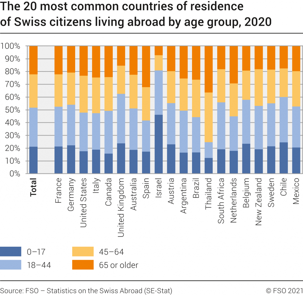 I 20 Paesi di residenza più frequenti degli svizzeri all'estero per fascia d'età, 2020