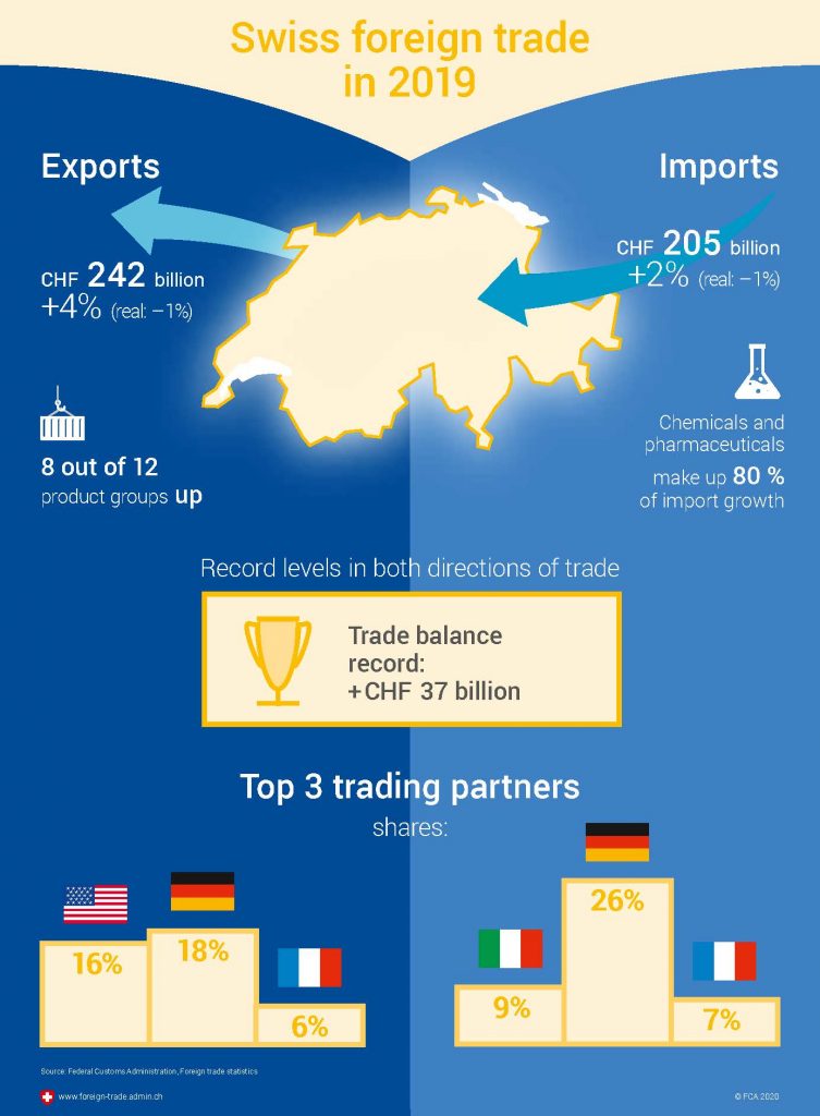 Un'illustrazione di export e import dalla e verso la Svizzera nel 2019