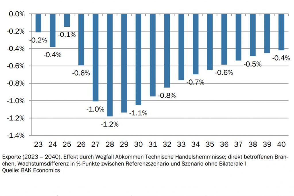 Esportazioni svizzere (2023-2040), effetto dell'abolizione degli accordi sugli ostacoli tecnici commercio; settori direttamente interessati, differenza di crescita in punti percentuali tra scenario di riferimento e scenario senza Bilaterali (Fonte: BAK Economics)