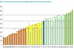 La graduatoria per capacità di innovazione degli Stati dello “European Innovation Scoreboard