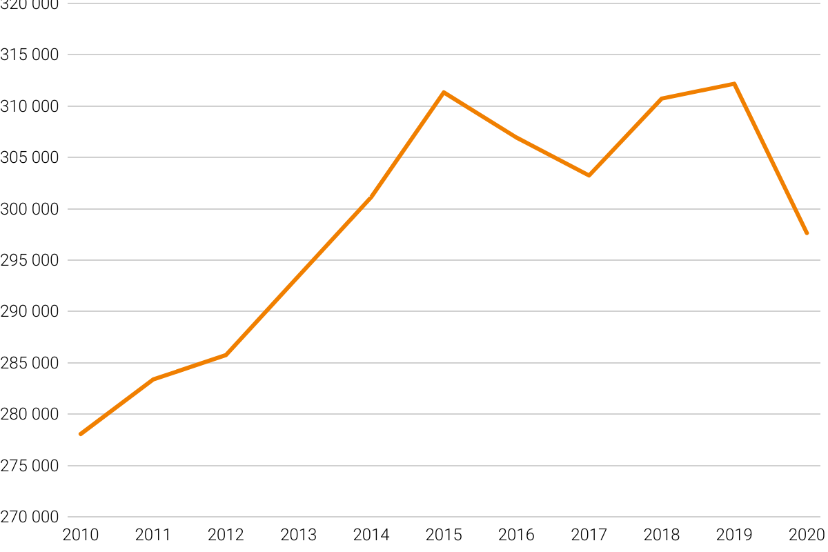Kulturschaffende - Anzahl Erwerbspersonen, 2010–2020