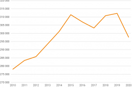 Kulturschaffende - Anzahl Erwerbspersonen, 2010–2020