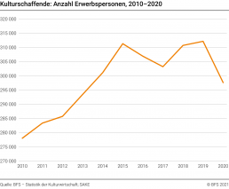 Lavoratori culturali - numero di persone attive, 2010-2020