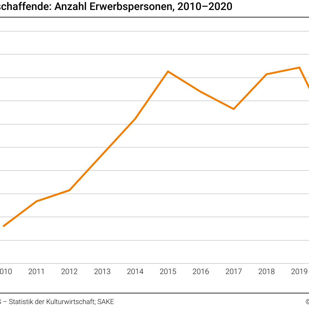 Kulturschaffende - Anzahl Erwerbspersonen, 2010–2020