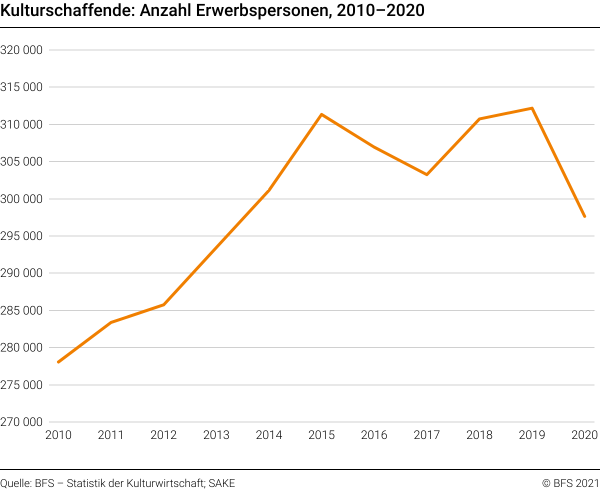 Kulturschaffende - Anzahl Erwerbspersonen, 2010–2020