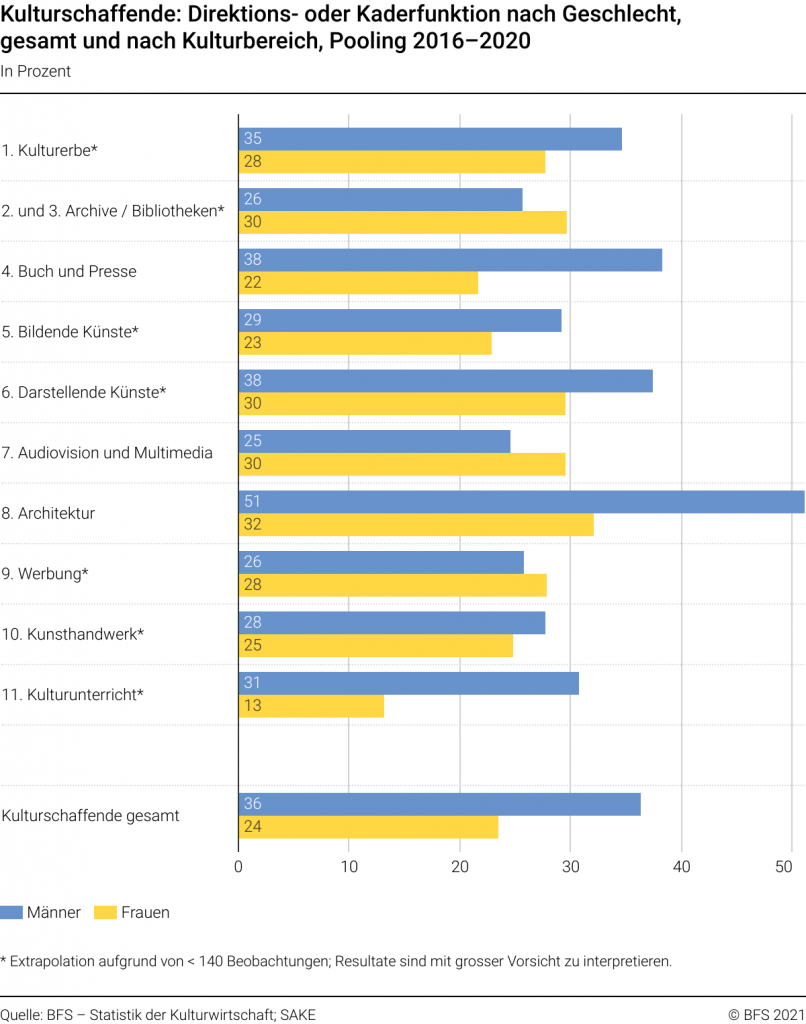 Lavoratori culturali - funzioni direttive ed esecutive per genere, totale e per settore culturale