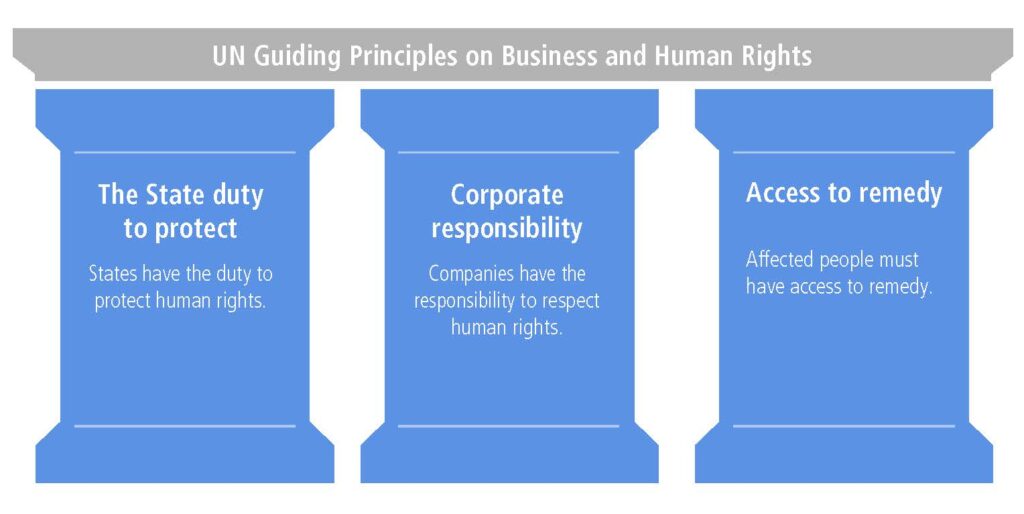 L'infografica "UN Guiding Principles on Business and Human Rights"