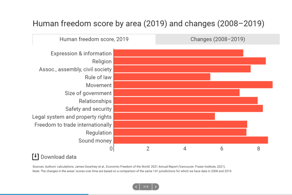 Classifica della libertà umana per Paese nel 2019 e differenza con il periodo 2008-2019