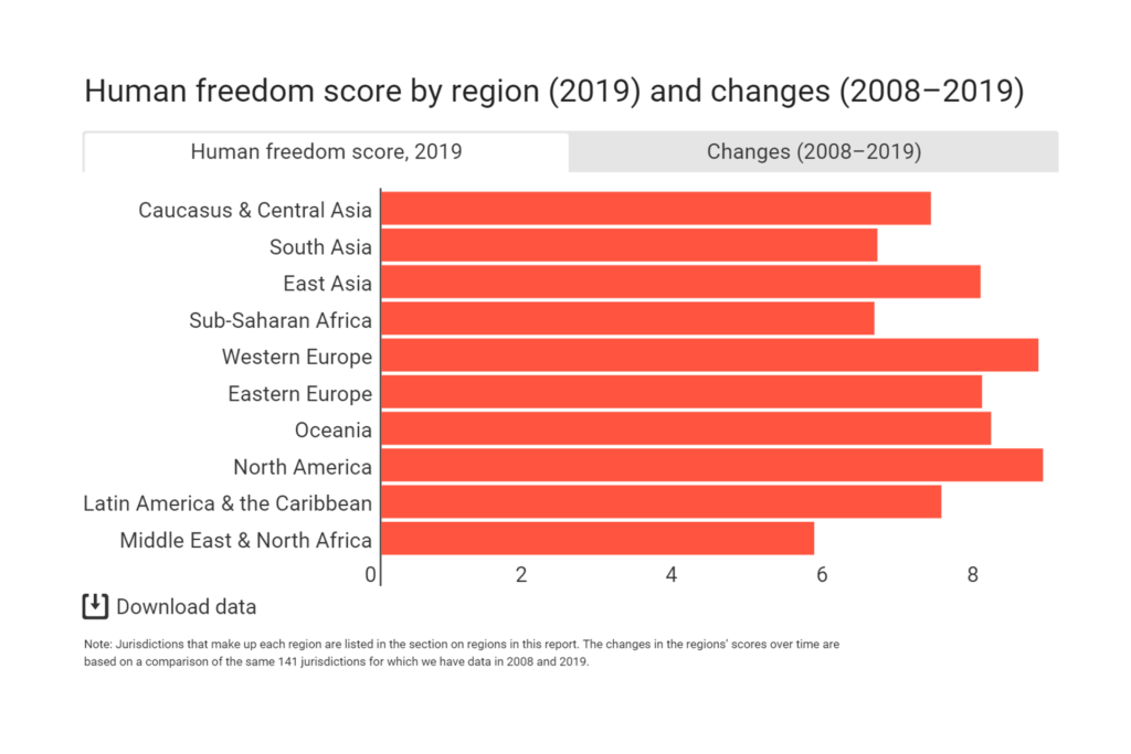 Classifica della libertà umana per regione nel 2019 e differenza con il periodo 2008-2019