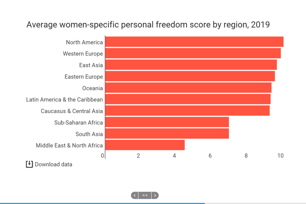 Libertà personale media specifica delle donne per regione nel 2019