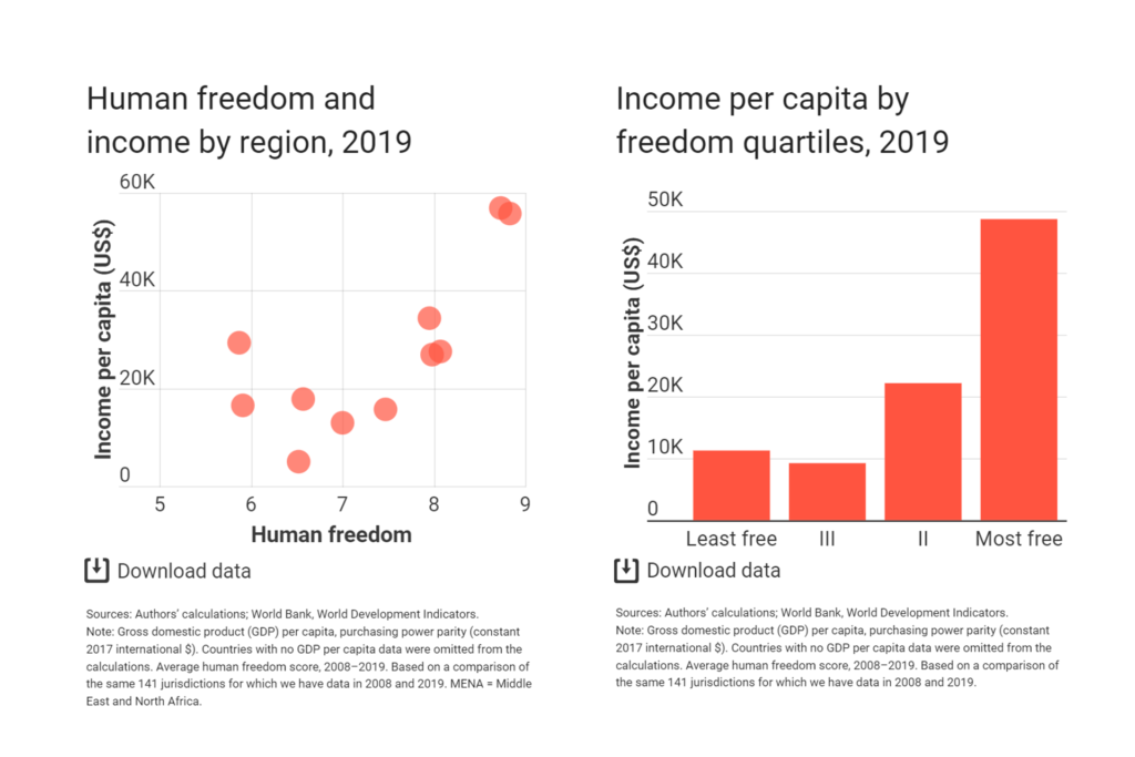 Libertà umana e reddito per regione nel 2019 e reddito pro capite per quartili di libertà nel 2019