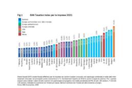BAK Taxation Index per le imprese 2021