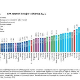 BAK Taxation Index per le imprese 2021
