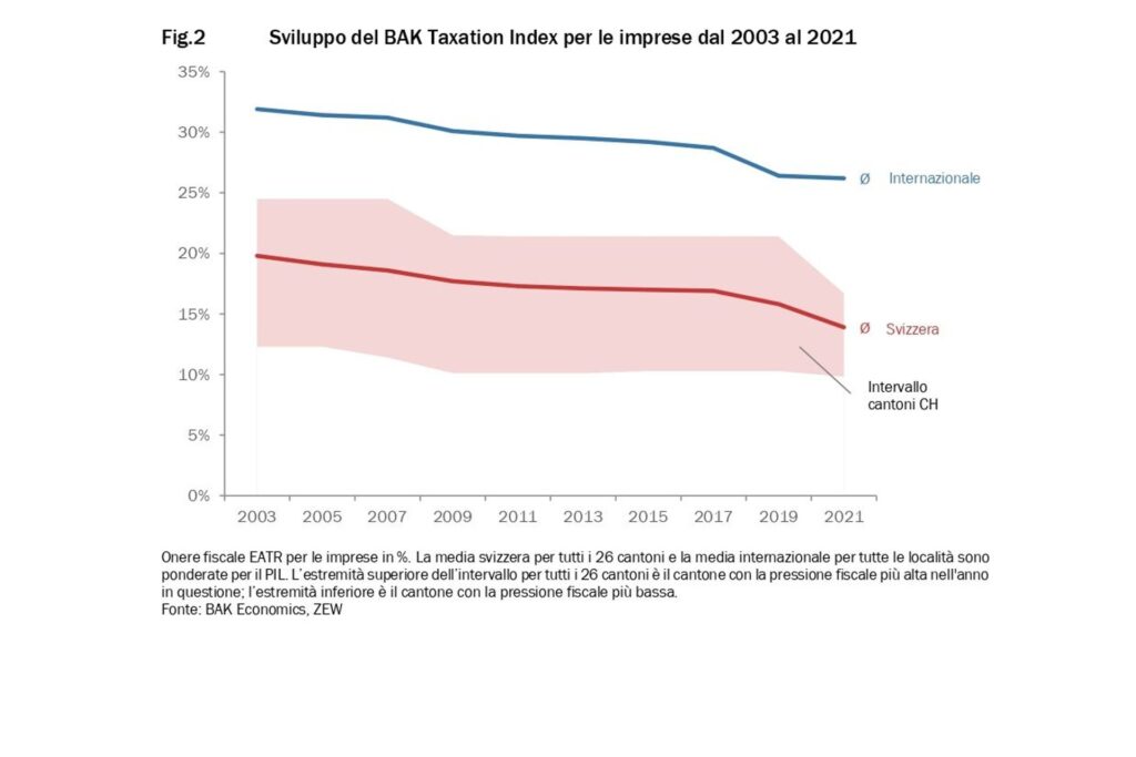 Sviluppo del BAK Taxation Index per le imprese dal 2003 al 2021