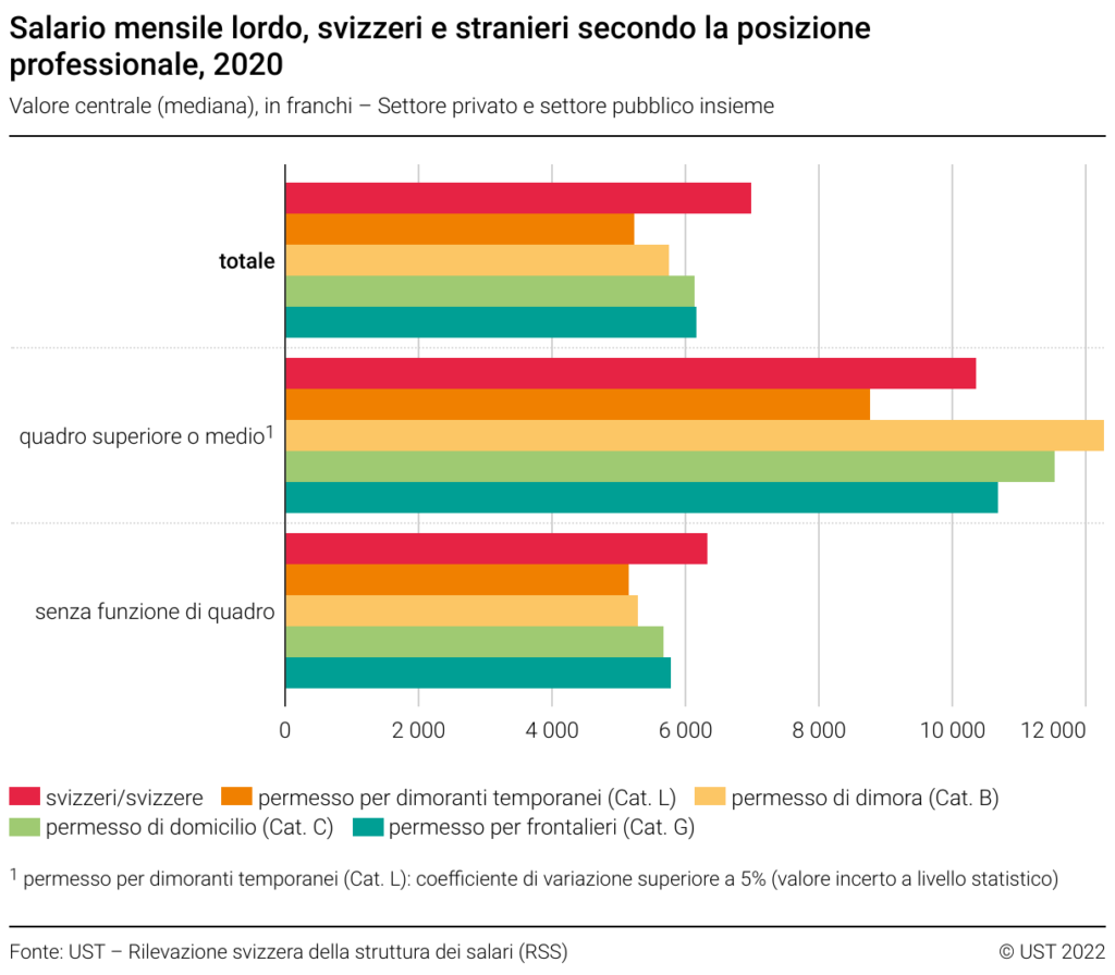 Salario mensile lordo, svizzeri e stranieri secondo la posizione professionale, 2020 ©UST