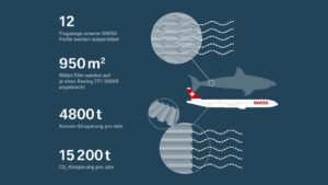 SWISS reduziert CO2-Emissionen mit der neuen Oberflächentechnologie AeroSHARK weiter