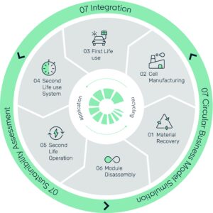 Il progetto di ricerca CircuBAT consiste in sei sottoprogetti e una valutazione congiunta del modello di business. © Circubat