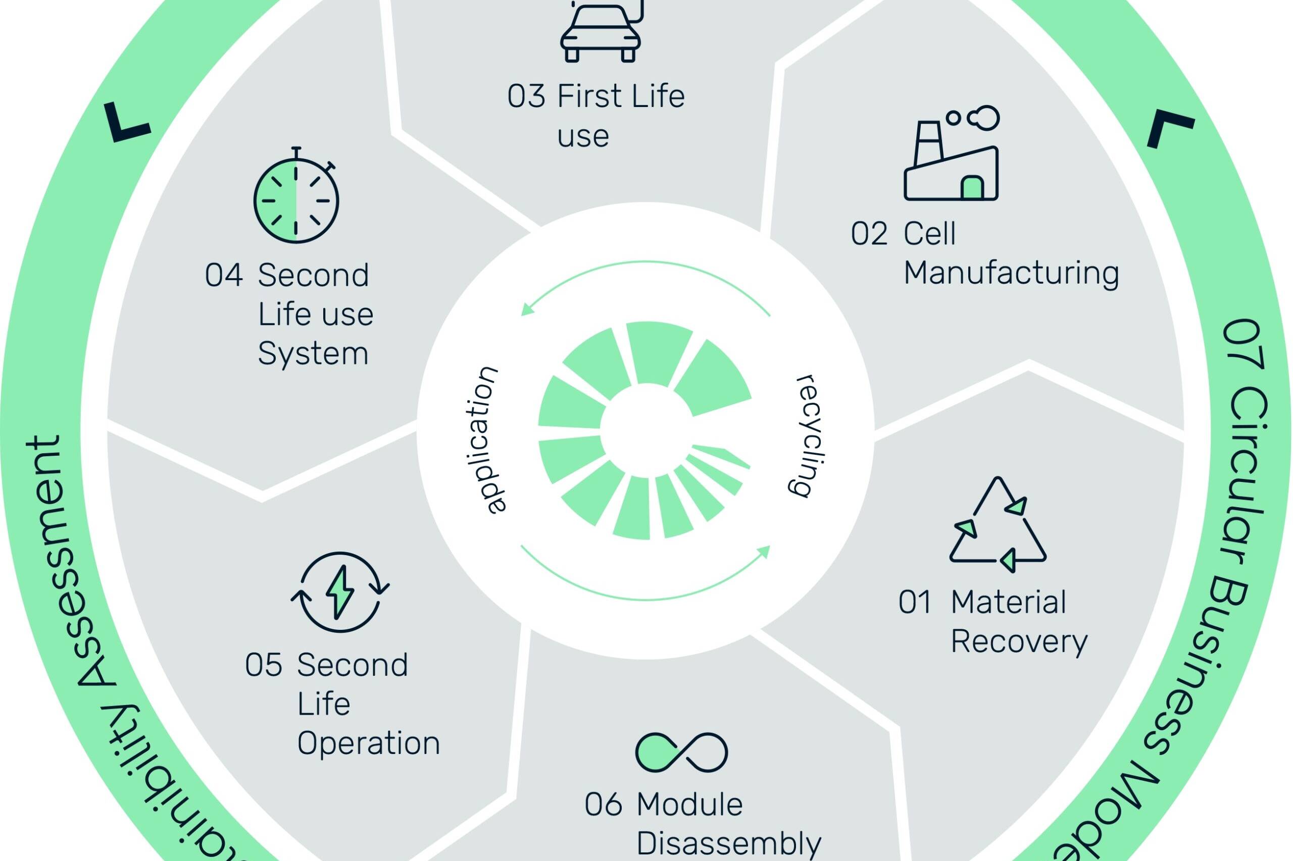 Il progetto di ricerca CircuBAT consiste in sei sottoprogetti e una valutazione congiunta del modello di business. © Circubat
