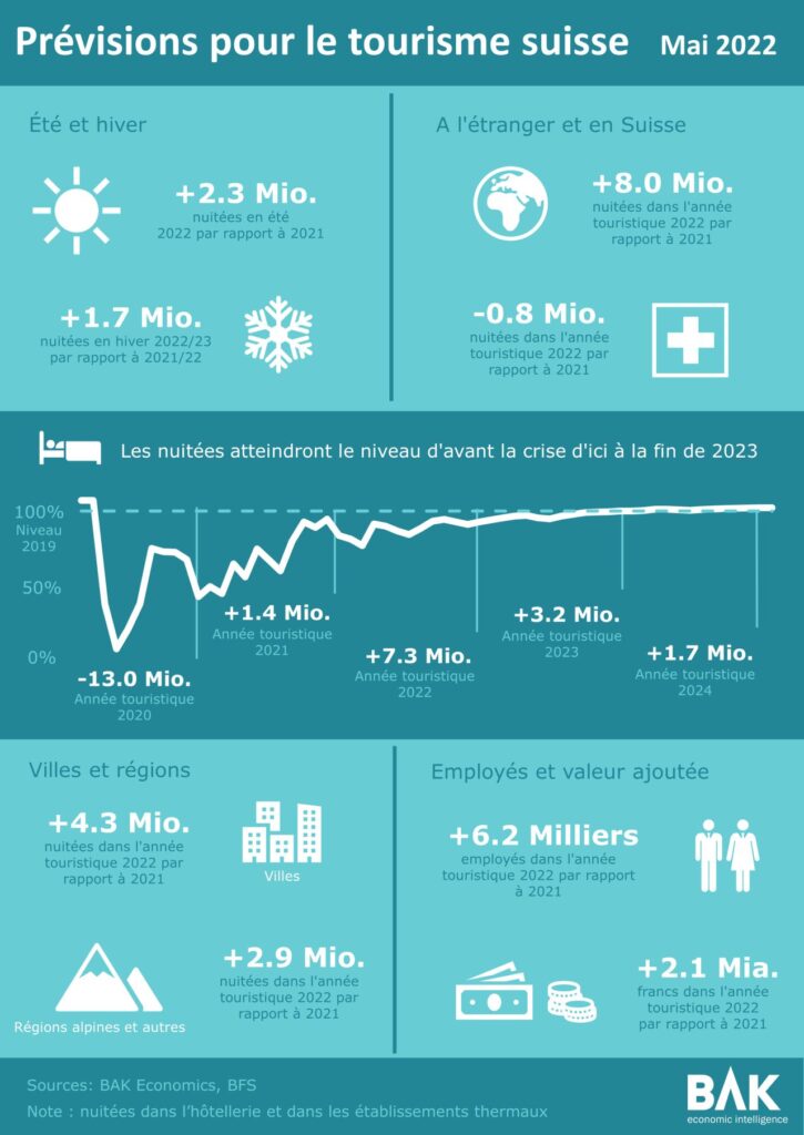 Prévision sur le tourisme Suisse @BAK Economics