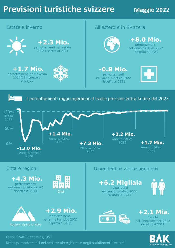 Infonografica Previsioni turistiche svizzere 