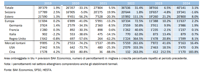 Fonte: BAK Economics, SFSO, HESTA