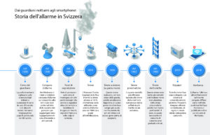 Storia degli allarmi in Svizzera
