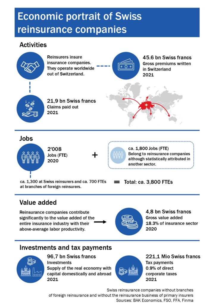 Rueckversicherung 2023 Infographic english @BAK Economics