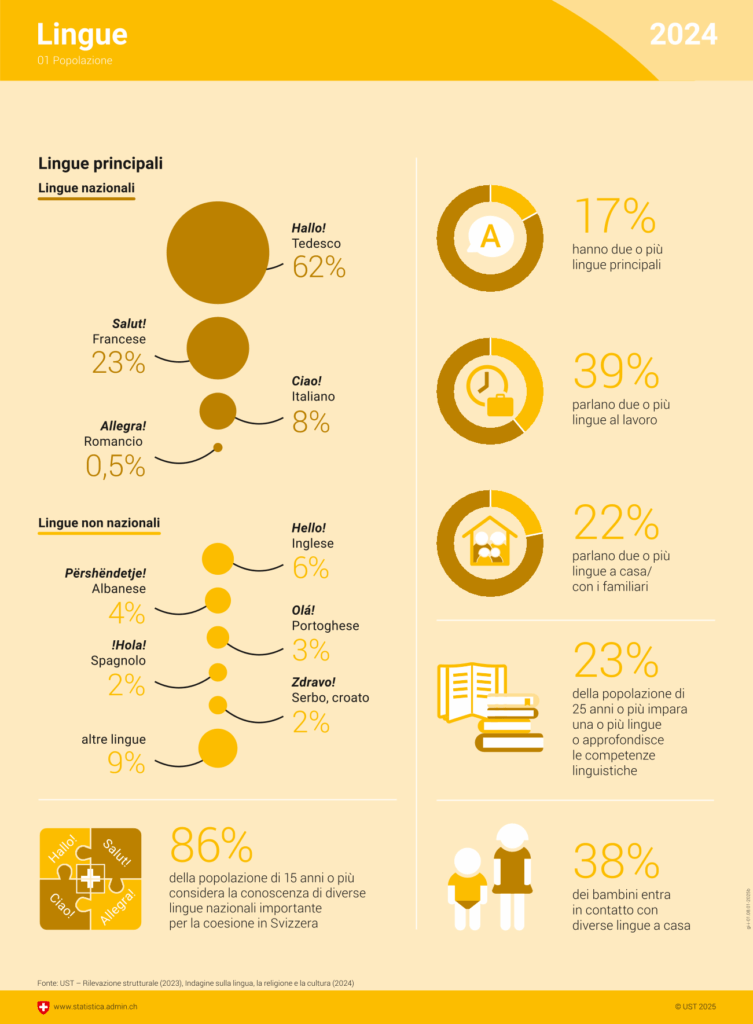 Infografica lingue 2024 Image by UST - Ufficio Federale Statistiche